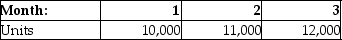 Fly GenX Inc. has the following budgeted sales for the next quarter. Inventory of finished goods on hand at the beginning of the quarter is 4,000 units. The company desires to maintain ending inventory equal to beginning inventory plus 1,000 units every month. Calculate the quantity to be produced during the quarter.