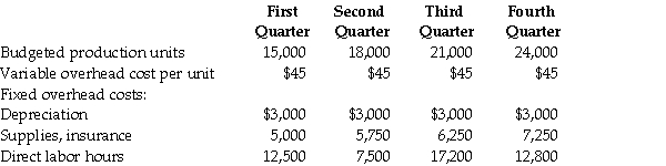 From the following details provided by NutShell Inc., prepare the manufacturing overhead budget for the year 2015. Prepare the manufacturing overhead budget for the year 2015. Also, calculate the overhead allocation rate, using direct labor hours as the allocation base.