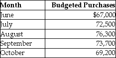 <strong>Delleate Inc. has prepared the following purchases budget: All purchases are paid for as follows: 10% in the month of purchase, 50% in the following month, and 40% two months after purchase. Calculate balance of Accounts payable at the end of October.</strong> A)$77,680 B)$91,760 C)$69,330 D)$74,290