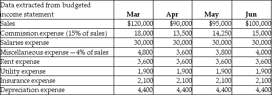 <strong>A manufacturing company's budgeted income statement includes the following data: The budget assumes that 60% of commission expenses are paid in the month they are incurred and the remaining 40% are paid one month later. In addition, 50% of salary expenses are paid in the same month and the remaining 50% are paid one month later. Miscellaneous expenses, rent expense and utility expenses are assumed to be paid in the same month in which they are incurred. Insurance has been paid in advance for the year on January 1<sup>st</sup>. Calculate total budgeted cash payments for selling and administrative expenses for the month of April.</strong> A)$54,200 B)$53,250 C)$54,400 D)$53,900