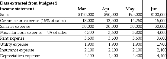 <strong>A manufacturing company's budgeted income statement includes the following data: The budget assumes that 60% of commission expenses are paid in the month they were incurred and the remaining 40% are paid one month later. In addition, 50% of salary expenses are paid in the month incurred and the remaining 50% are paid one month later. Miscellaneous expenses, rent expense and utility expenses are assumed to be paid in the same month in which they are incurred. Insurance was prepaid for the year on January 1. How much is the total of the budgeted cash payments for selling and administrative expenses for the month of May?</strong> A)$54,200 B)$53,250 C)$54,400 D)$53,900