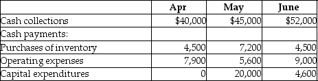 <strong>Diemans Corp. has provided a part of its budget for the 2<sup>nd</sup> quarter: The cash balance on April 1 is $12,000. Assume that there will be no financing transactions or costs during the quarter. Calculate the cash balance at the end of May.</strong> A)$51,800 B)$40,800 C)$33,900 D)$21,800