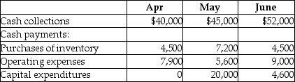 <strong>Diemans Corp .has provided a part of its budget for the 2<sup>nd</sup> quarter: The cash balance on April 1 is $12,000. Assume that there will be no financing transactions or costs during the quarter. Calculate the cash balance at the end of June.</strong> A)$26,500 B)$40,800 C)$85,700 D)$21,800