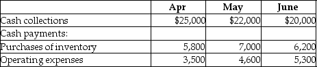 <strong>Nobell Inc. has a cash balance of $20,000 on April 1, 2015. They are now preparing the cash budget for the second quarter. Budgeted cash collections and payments are as follows: There are no budgeted capital expenditures or financing transactions during the quarter. Based on the above data, calculate the projected cash balance at the end of April.</strong> A)$22,000 B)$35,700 C)$23,700 D)$22,400
