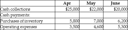 <strong>Nobell Inc. has a cash balance of $20,000 on April 1, 2015. They are now preparing the cash budget for the second quarter. Budgeted cash collections and payments are as follows: There are no budgeted capital expenditures or financing transactions during the quarter. Based on the above data, calculate the projected cash balance at the end of May.</strong> A)$22,000 B)$21,900 C)$23,700 D)$46,100