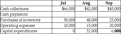 <strong>Fulkron Manufacturing provides the following data excerpted from its 3rd quarter budget: The cash balance on June 30 is projected to be $10,000. Based on the above data, calculate the shortfall the company is projected to have at the end of August.</strong> A)$32,000 B)$43,000 C)$37,000 D)$16,000