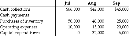 <strong>Fulkron Manufacturing provides the following data excerpted from its 3rd quarter budget: The cash balance on June 30 is projected to be $10,000. Based on the above data, calculate the shortfall the company is projected to have at the end of September.</strong> A)$43,000 B)$28,000 C)$35,000 D)$40,000