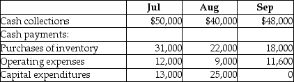 <strong>A3+ has prepared its 3rd quarter budget and provided the following data: The cash balance on June 30 is projected to be $4,000. The company has to maintain a minimum cash balance of $5,000 and is authorized to borrow at the end of each month to make up any shortfalls. It may borrow in increments of $5,000 and has to pay interest every month at an annual rate of 5%. All financing transactions are assumed to take place at the end of the month. The loan balance should be repaid in increments of $5,000 whenever there is surplus cash. Calculate the amount of principal repayment at the end of September.</strong> A)$5,000 B)$10,000 C)$15,000 D)$20,000