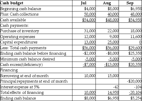 <strong>On June 30, 2015, Alpha Company's cash balance is $4,000. Alpha is now preparing their cash budget for the third quarter of 2015. The following data is provided: The amount of cash that should be shown in the budgeted balance sheet as on September 30<sup>th</sup> would be:</strong> A)$6,958. B)$8,000. C)$5,254. D)$4,297.