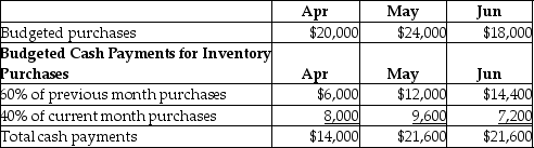 <strong>Nobula Corp. is preparing their budget for the 2<sup>nd</sup> quarter and provides the following data: Assume that accounts payable pertains only to suppliers of inventory. Based on the above data, the amount of Accounts Payable that should be shown in the budgeted balance sheet as on June 30th is:</strong> A)$12,000. B)$3,600. C)$10,800. D)$5,400.