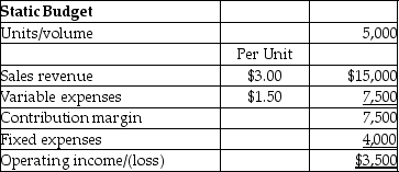 <strong>Kevin Company prepared the following static budget for the year 2015: If a flexible budget was prepared at a volume of 6,000, calculate the amount of operating income.</strong> A)$5,000 B)$3,500 C)$9,000 D)$4,000