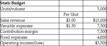 <strong>Kevin Company prepared the following static budget for the year 2015: If a flexible budget was prepared at a volume of 7,000, calculate the amount of operating income.</strong> A)$3,500 B)$10,500 C)$6,500 D)$4,000