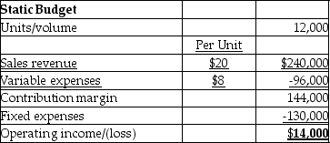 <strong>Ibis Company prepared the following static budget for the month of November, 2015: If a flexible budget was prepared at a volume of 13,000 units, calculate the operating income at 13,000 units of production.</strong> A)$22,000 B)$17,500 C)$14,000 D)$26,000
