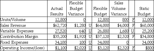 <strong>The Carolina Products Company has completed the flexible budget analysis for the 2<sup>nd</sup> quarter, which is as given below. Which of the following statements would be a correct interpretation of the flexible budget variance for fixed expenses?</strong> A)decrease in price per unit B)increase in variable cost per unit C)increase in sales volume D)increase in fixed costs