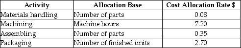 Brannon Company manufactures ceiling fans and uses an activity-based costing system. Each ceiling fan consists of 20 separate parts. The direct material cost is $95 and each ceiling fan requires 2.5 hours of machine time to manufacture. There is no direct labor cost. Additional information is as follows: What is the total manufacturing cost per ceiling fan?