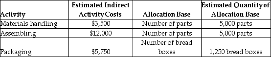 Alpha Company manufactures breadboxes and uses an activity-based costing system. The following information is provided for the month of May: Each breadbox consists of 4 parts, and the direct materials cost per breadbox is $7.00. There is no direct labor. What is the total manufacturing cost per breadbox?