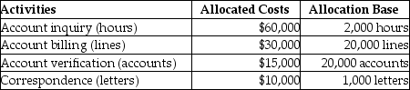 Pitt Jones Company had the following activities, allocated costs, and allocation bases: The above activities are carried out at two of their regional offices. What is the cost per hour for the account inquiry activity?