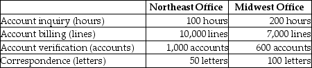 Pitt Jones Company had the following activities, allocated costs, and allocation bases: The above activities are carried out at two of their regional offices. What is the cost per hour for the account inquiry activity?