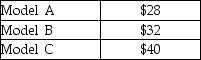 Orlando Avionics makes three types of radios for small aircraft: Model A, Model B, and Model C. The manufacturing operations are mechanized and there is no direct labor. Manufacturing overhead costs are significant, and Orlando has adopted an activity-based costing system. Direct materials costs per unit for each model are as follows: Orlando has three activities: assembly, materials management, and testing. The cost driver for assembly is machine hours. The cost driver for materials management is number of parts, and the cost driver for testing is the number of units of product. Total costs and production volumes for the year 2015 were estimated as follows: The Model A radio requires 12 parts to construct, and requires 16 machine hours of processing. What is the manufacturing cost to make one unit of Model A?