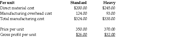 AAA Metal Bearings produces two sizes of metal bearings (sold by the crate)-standard and heavy. The standard bearings require $200 of direct materials per unit (per crate)and the heavy bearings require $245 of direct materials per unit. The operation is mechanized and there is no direct labor. Previously AAA used a single plant-wide allocation rate for manufacturing overhead, which was $1.55 per machine hour. Based on the single rate, gross profit was as follows: Although the data showed that the heavy bearings were more profitable than the standard bearings, the plant manager knew that the heavy bearings required much more processing in the metal fabrication phase than the standard bearings, and that this factor was not adequately reflected in the single allocation rate. He suspected that it was distorting the profit data. He suggested adopting an activity-based costing approach. Working together, the engineers and accountants identified the following three manufacturing activities, and broke down the annual overhead costs as shown below: Engineers believed that metal fabrication costs should be allocated by weight, and estimated that the plant processed 12,000 kilos of metal per year. Machine processing costs were correlated to machine hours, and the engineers estimated a total of 380,000 machine hours for the year. Packaging costs were the same for both types of products, and so they could be allocated simply by the number of units produced. The production plan provided for 4,000 units of standard and 1,000 units of heavy bearings to be produced during the year. Additional data on a per unit basis was as given below: Using the data above, calculate activity rates. Then, following the ABC methodology, calculate the production cost and gross profit for one unit of standard bearings. (Round your intermediate calculations to two decimal places).