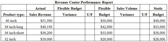 Johnson Construction Materials Company has a sales office which sells concrete culvert pipe to property developers. The sales office is a revenue center and must prepare a monthly performance report. It has provided the following information. How much is the sales volume variance for the 36 inch long pipe?