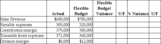 Zhongfang Consumer Products has a small car division that operates as a profit center. Below is a partially completed performance report for the first quarter. How much is the percentage flexible budget variance for sales revenue?