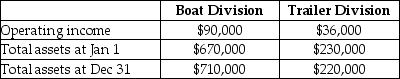 Recreation Equipment Company has several divisions which are investment centers. Data for the Boat Division and the Trailer Division are shown here: Which of the following statements would be the most meaningful interpretation of this data?