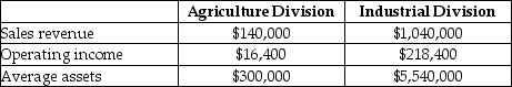 Huntswell Corporation has two major divisions: Agricultural Products and Industrial Products. It provides the following information for the year 2014. Calculate the profit margin ratio for the Industrial Division of the company.
