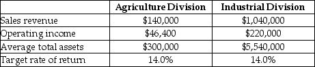 Huntswell Corporation has two major divisions: Agricultural Products and Industrial Products. It provides the following information for the year 2014 Calculate the residual income for the Agriculture division.