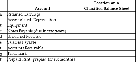 For each account listed,identify the category in which it would appear on a classified balance sheet.  <div style=padding-top: 35px> 