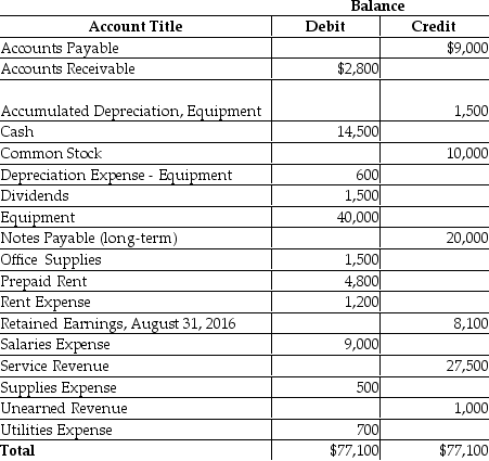 Use the Adjusted Trial Balance for Anderson Service Company to prepare the classified balance sheet at September 30,2016.Use the report form.You must compute the ending balance of Retained Earnings. Andersan Servire Carnpany Adjusted Trial Balance September 3?, 2016