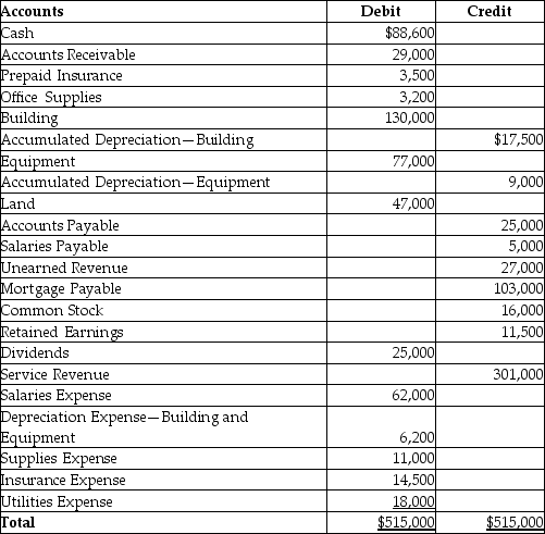 The following is the adjusted trial balance for Becker Photography. After the closing entries,what will the final balance in Retained Earnings be?