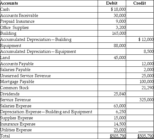 The following is the adjusted trial balance as of December 31,2017 of Peri Brothers,Inc.: Provide the closing entry for expenses.