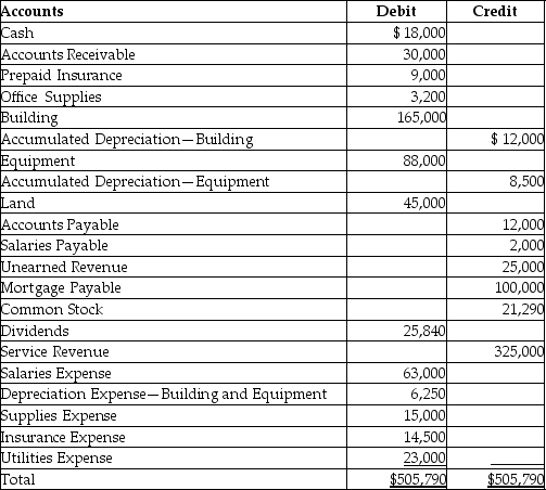 The following is the adjusted trial balance as of December 31,2017 of Piedmont Exteriors,Inc.: Provide the closing entry for the Income Summary account.