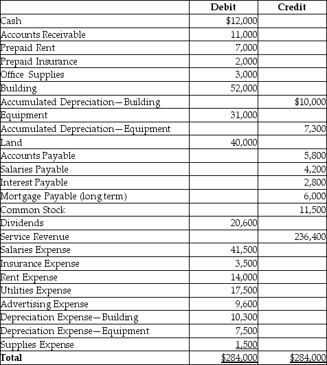 Swan Song's adjusted trial balance as of December 31,2016 is given below: Compute the current ratio.(Round your answer to two decimals. )