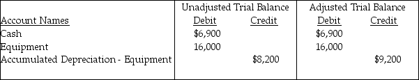 The following extract was taken from the worksheet of Kelly Bakers for the year 2016. Kelly takers Worksheet December 31, 2016 For the above information,determine the amount of Depreciation Expense for the equipment used in the business.