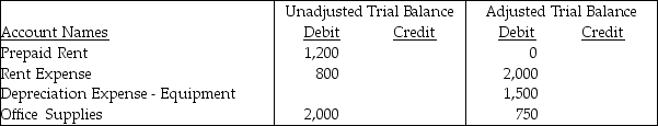 The following extract was taken from the worksheet of Dutch,Inc.for the year 2016. Dutch, Inc. Worksheet December 31, 2016 From the above information,determine the amount of the Rent Expense adjustment.