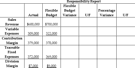 Huang Consumer Products has a small car division that operates as a profit center.Below is a partially completed responsibility report for the first quarter. Compute the percentage variance for the flexible budget variance for sales revenue.(Round your answer to two decimal places. )