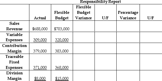 Alexander Consumer Products has a small car division that operates as a profit center.Below is a partially completed responsibility report for the first quarter. Compute the percentage variance for the flexible budget variance for traceable fixed expenses.(Round your answer to two decimal places. )