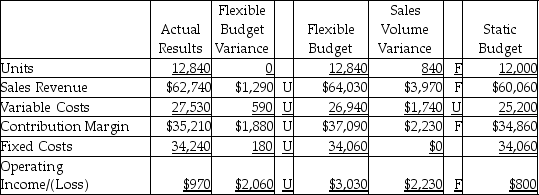 <strong>The Carolina Rubber Products Company completed the flexible budget analysis for the second quarter,which is given below. Which of the following would be a correct analysis of the sales volume variance for sales revenue?</strong> A)increase in sales price per unit B)increase in sales volume C)increase in variable cost per unit D)increase in fixed costs
