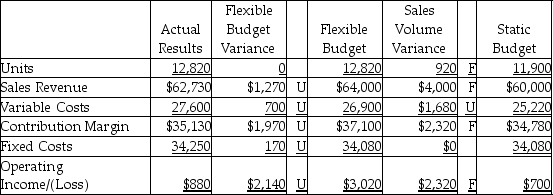 <strong>The Kentucky Foam Products Company completed the flexible budget analysis for the second quarter,which is given below. Which of the following would be a correct analysis of the sales volume variance for variable costs?</strong> A)decrease in sales price per unit B)increase in variable cost per unit C)increase in sales volume D)increase in fixed costs