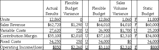 <strong>The California Fitness Company completed the flexible budget analysis for the second quarter,which is given below. Which of the following statements would be a correct analysis of the flexible budget variance for variable costs?</strong> A)decrease in sales price per unit B)increase in variable cost per unit C)increase in sales volume D)increase in fixed costs