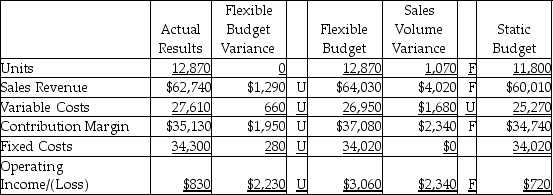 <strong>The Maryland Cheese Company completed the flexible budget analysis for the second quarter,which is given below. Which of the following statements would be a correct analysis of the flexible budget variance for fixed expenses?</strong> A)decrease in sales price per unit B)increase in variable cost per unit C)increase in sales volume D)increase in fixed costs