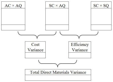Grace Company manufactures candles.The standard direct materials quantity required to produce one large candle is one pound at a cost of $5 per pound.During November,7,200 large candles were produced using 7,500 pounds of direct materials that cost $45,000. Using the format below,prepare an analysis of the direct materials variances.