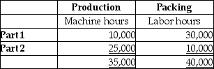 Cardec,Inc. ,a leading manufacturer of car spare parts,divided its manufacturing process into two Departments - Production and Packing.The estimated overhead costs for the Production and Packing departments amounted to $14,000,000 and $20,000,000,respectively.The company produces two types of parts - Part 1 and Part 2.The total estimated labor hours for the year were 40,000,and estimated machine hours were 35,000.The Production department is mechanized,whereas the Packing department is labor oriented.Calculate departmental predetermined overhead allocation rates.