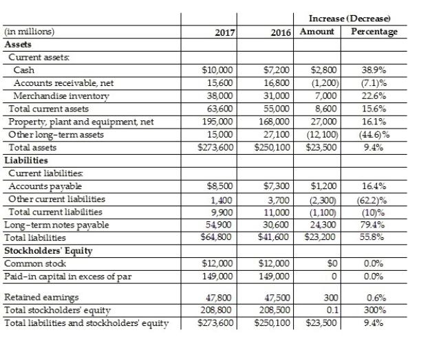 <strong>Barn Owl,Inc.reported the following data: The horizontal analysis shows that the amount of total liabilities has ________.</strong> A)increased by $23,200 B)increased by $2,300 C)decreased by $2,300 D)increased by $24,300