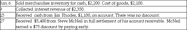 Use the following cash receipts journal to record the preceding transactions. \begin{array}{l} \text { Cris Rereipts Jaurazl }\\ \begin{array} { l | c | c | c | c | c | c | c | c } \hline \text { Date } & \begin{array} { c } \text { Accounts } \\ \text { Credited } \end{array} & \begin{array} { c } \text { Post } \\ \text { Ref. } \end{array} & \begin{array} { c } \text { Cash } \\ \text { DR } \end{array} & \begin{array} { c } \text { Sales } \\ \text { Discounts } \\ \text { DR } \end{array} & \begin{array} { c } \text { Accounts } \\ \text { Receivable } \\ \text { CR } \end{array} & \begin{array} { c } \text { Sales } \\ \text { Revenue } \\ \text { CR } \end{array} & \begin{array} { c } \text { Other } \\ \text { Accounts } \\ \text { CR } \end{array} & \begin{array} { c } \text { Cost of Goods } \\ \text { Sold DR } \\ \text { Merchandise } \\ \text { Inventory CR } \end{array} \\ \hline & & & & & & & & \\ \hline & & & & & & & & \\ \hline \end{array} \end{array}