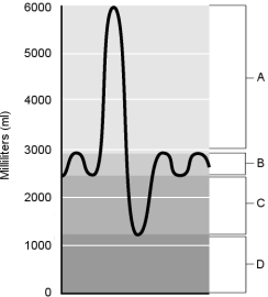 Figure 22.2Using Figure 22.2, match the following: Expiratory reserve volume.