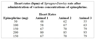 Use the table and graph below to answer the following questions. Table 1.1 Figure 1.1 -Use Table 1.1 to graph the data appropriately.What can you CONCLUDE based on the new figure?