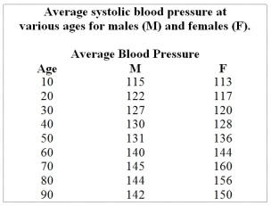 Use the table and graph below to answer the following questions. Table 1.2 Figure 1.2 -Summarize the data shown in Figure 1.2.